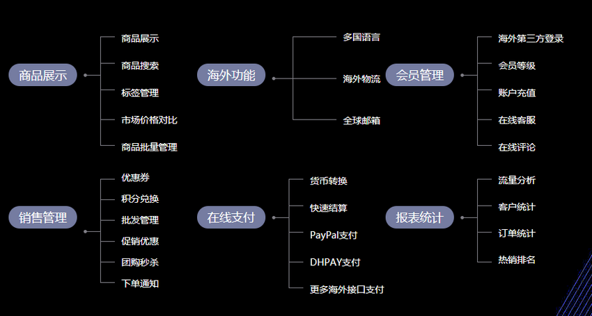 电商网站建设模型图解_(电商网站建设的五个阶段)